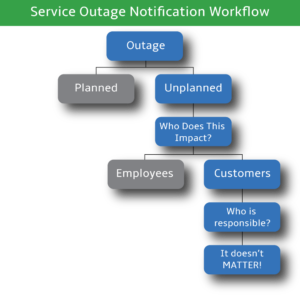 Workflow diagram showing planned vs. unplanned service outage notifications